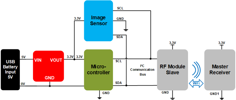 Taking Advantage of PFM with MicroModules for Space Constrained Applications